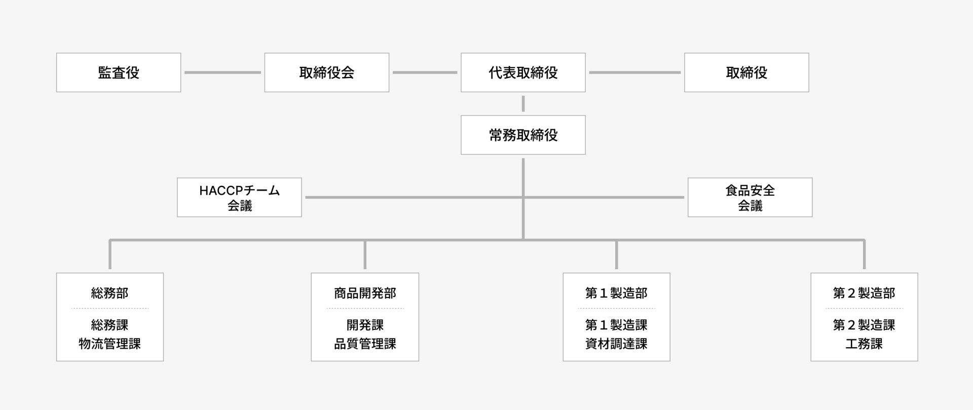 瑞豊食品㈱組織図